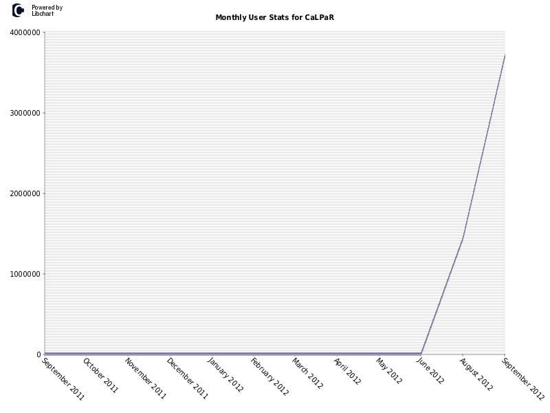 Monthly User Stats for CaLPaR